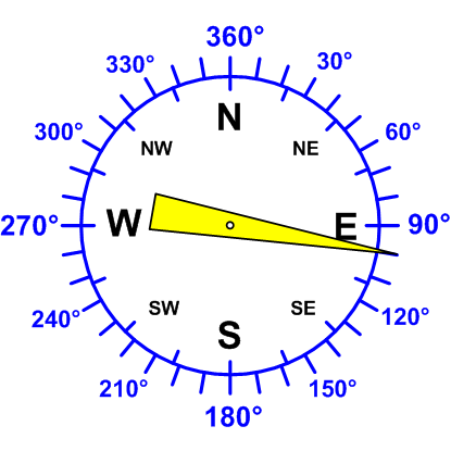 Windrichtung-Analoganzeige (Windrichtung: E)