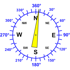 Windrichtung-Analoganzeige (Windrichtung: N)