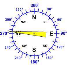 Windrichtung-Analoganzeige (Windrichtung: O)