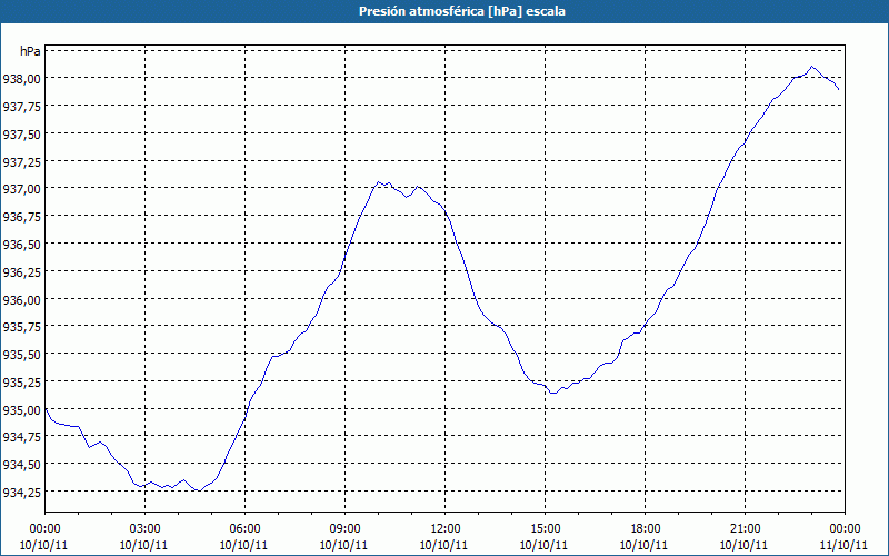 chart