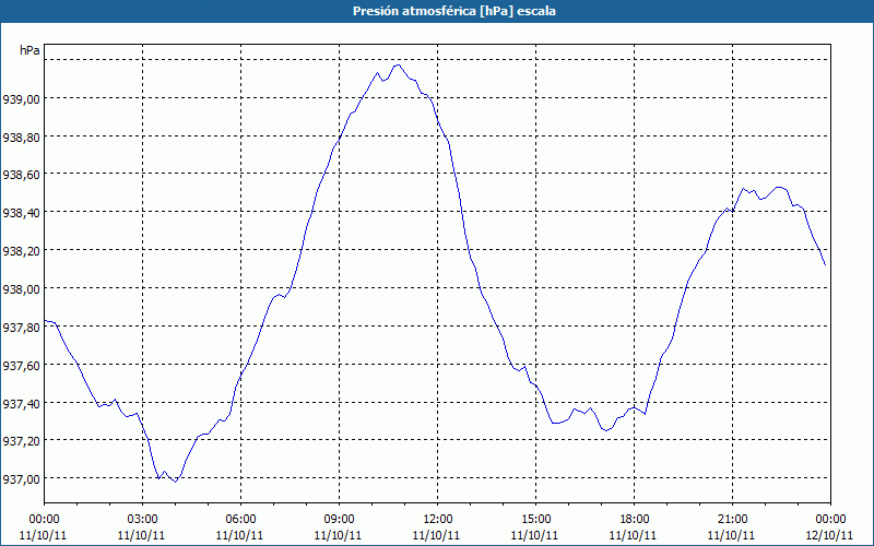 chart