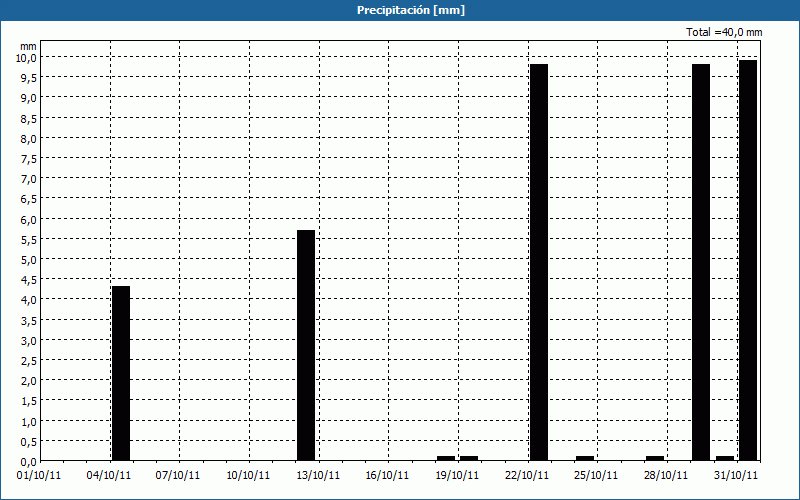 chart