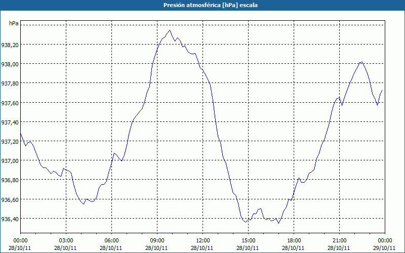 chart