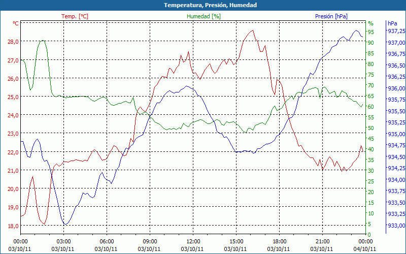 chart