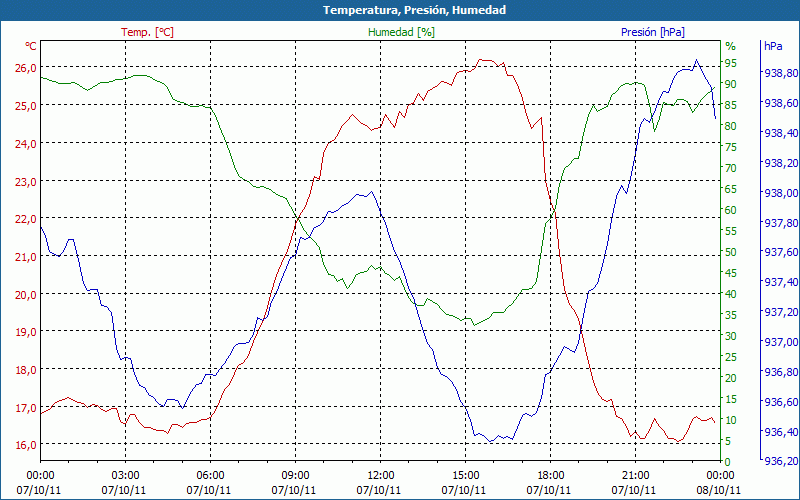 chart