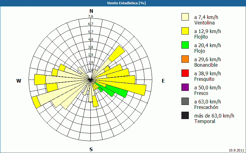 chart