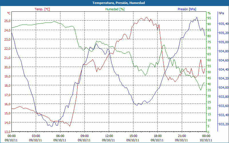 chart