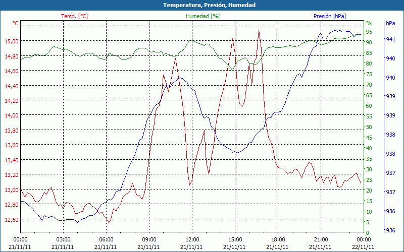 chart