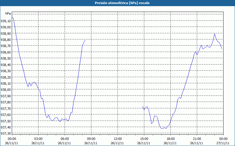 chart