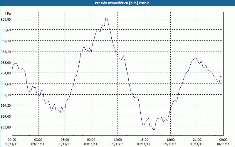 chart