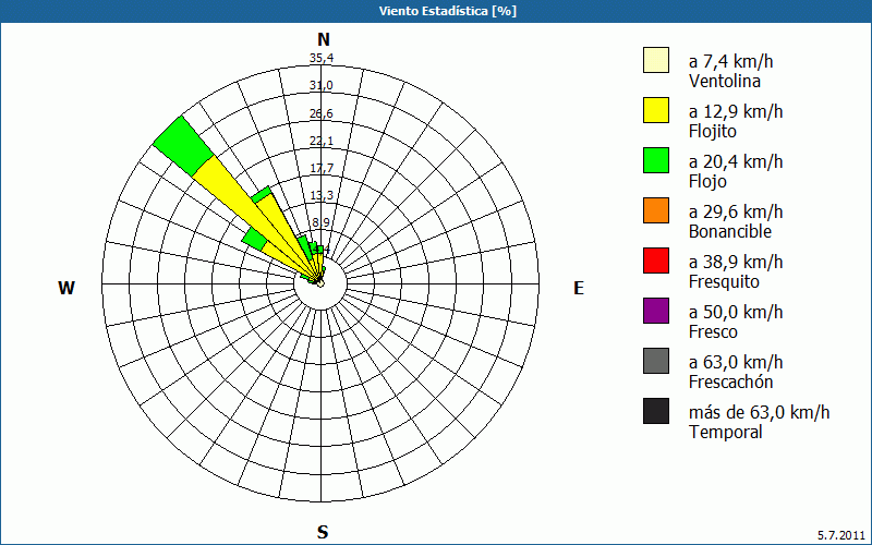 chart