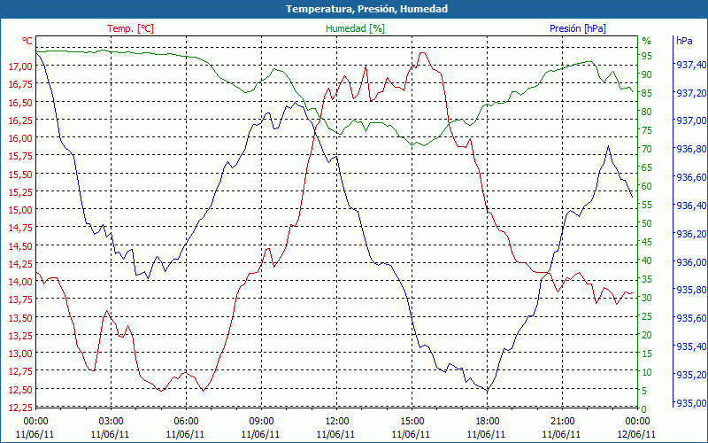 chart