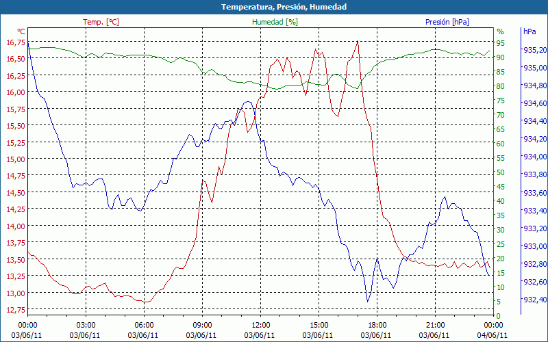 chart