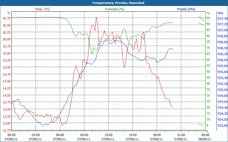 chart