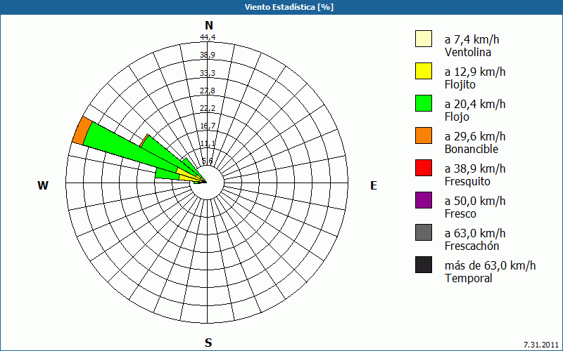 chart