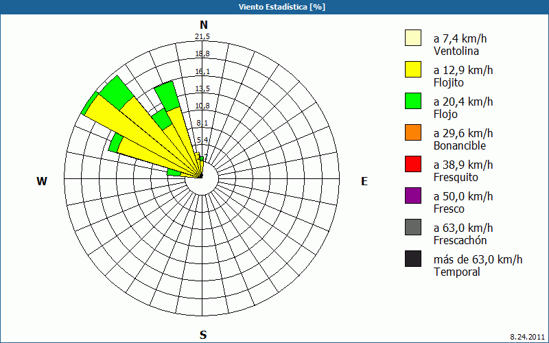 chart