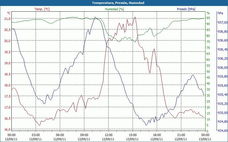 chart