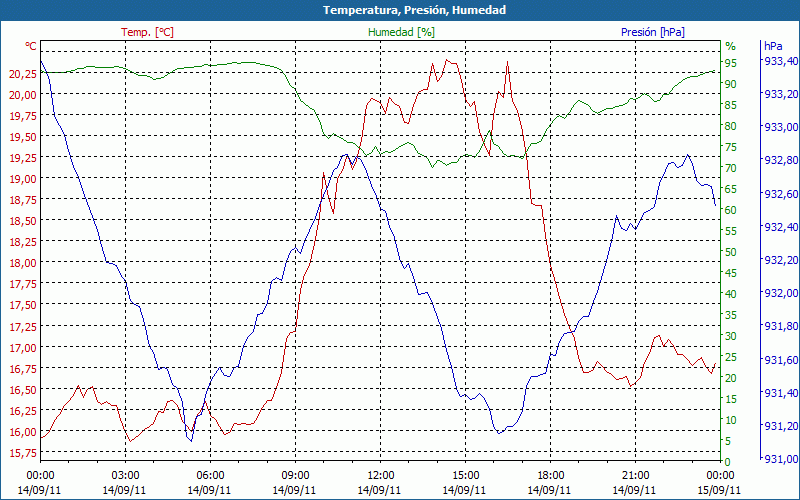 chart