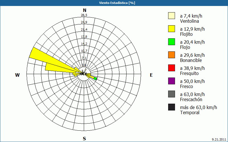 chart