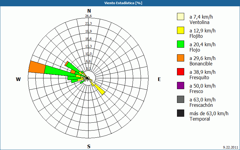 chart