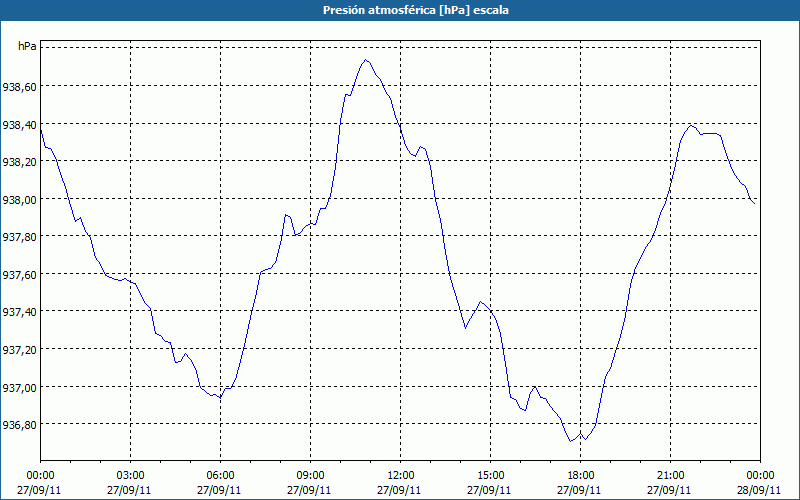 chart