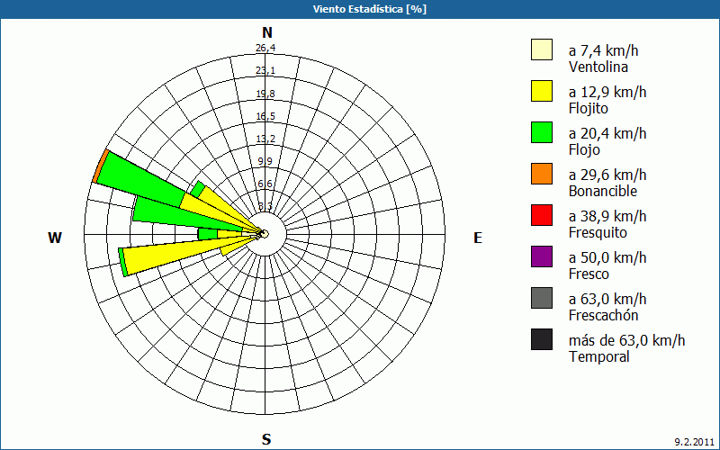 chart