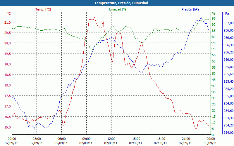 chart