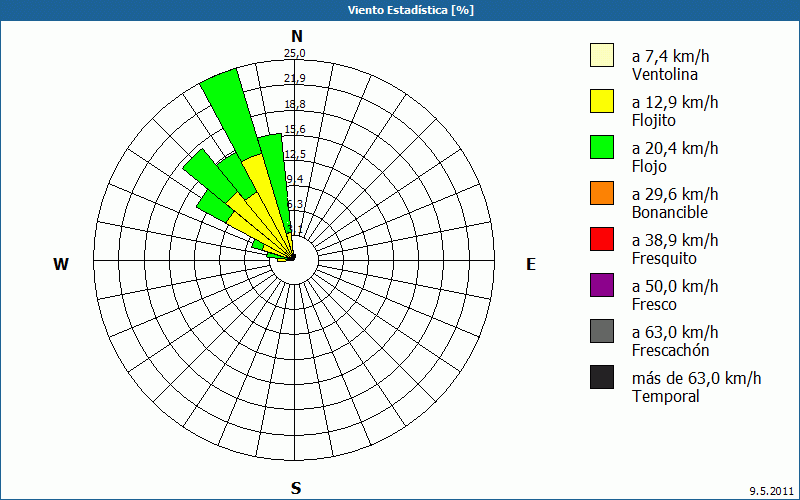 chart