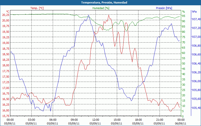 chart