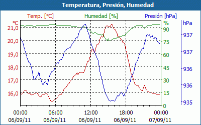 chart