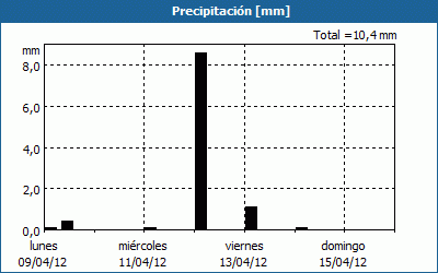 chart