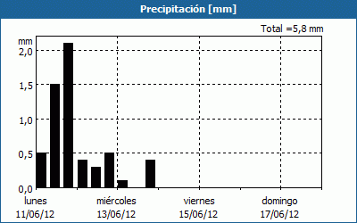 chart
