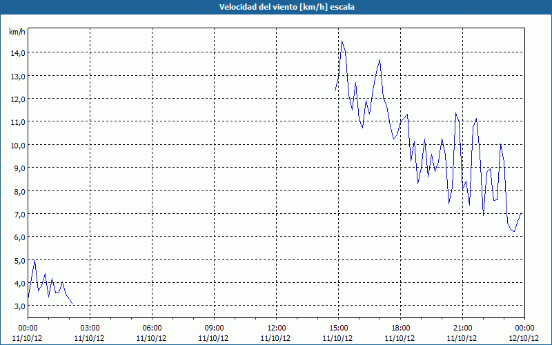 chart