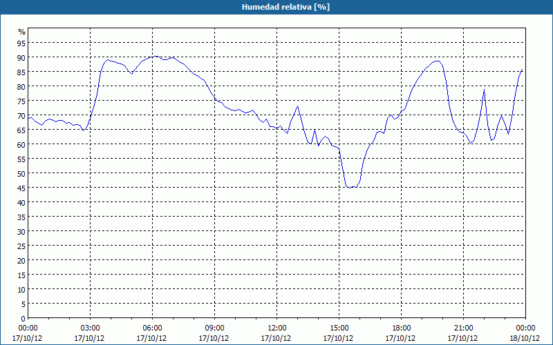 chart