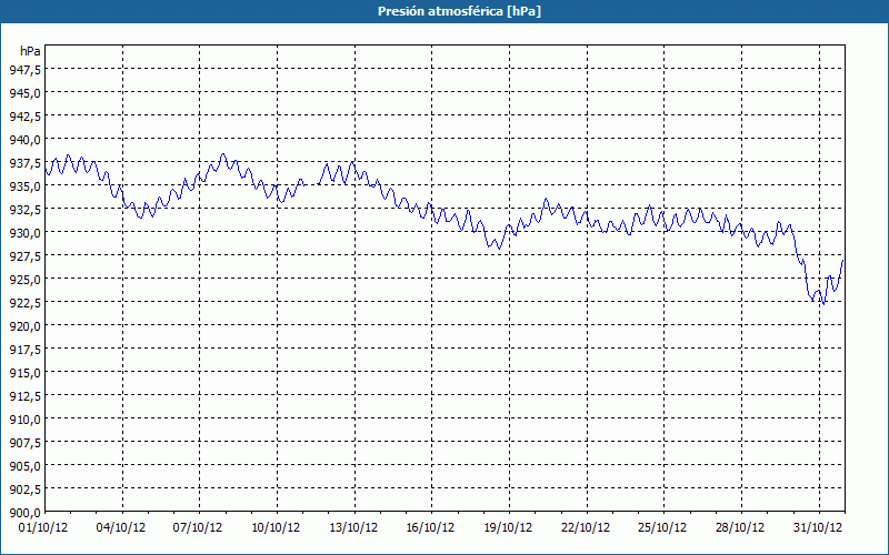 chart