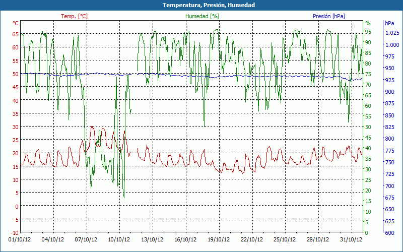 chart