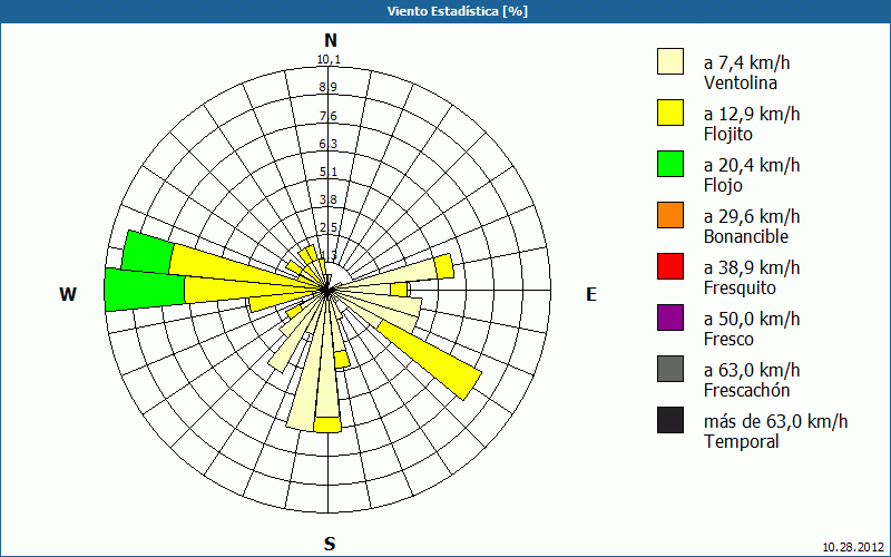 chart