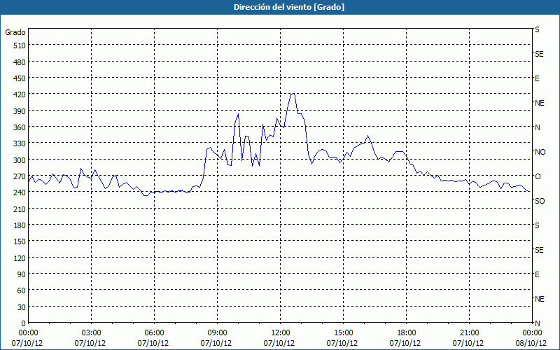 chart