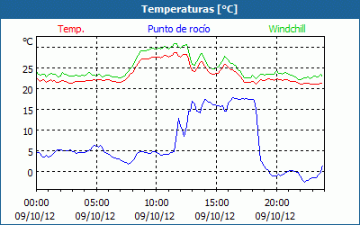 chart