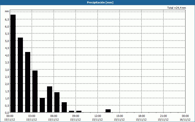 chart