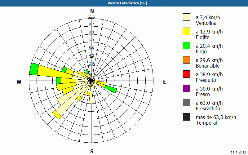 chart