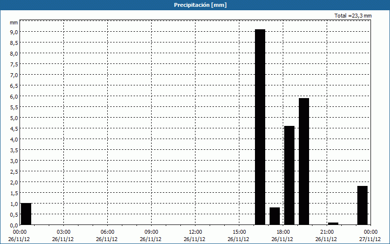 chart