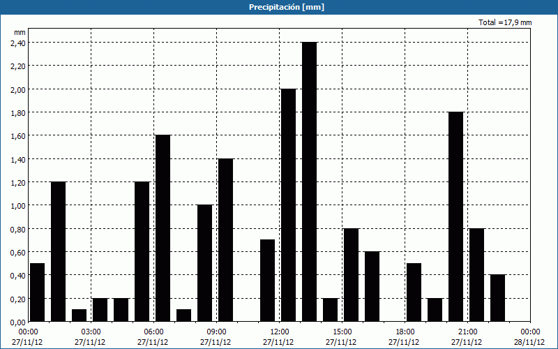 chart