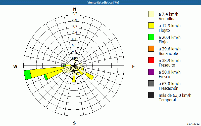 chart