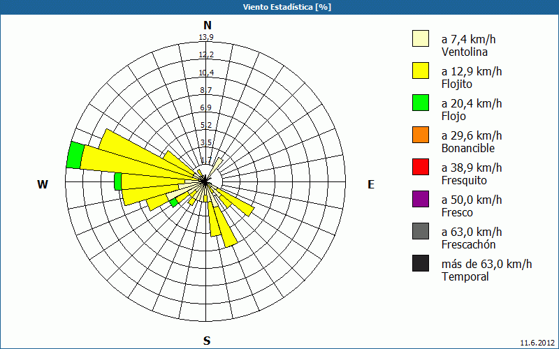 chart