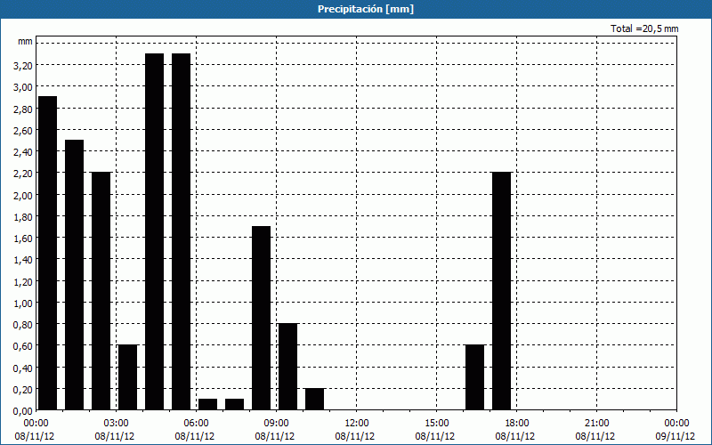 chart