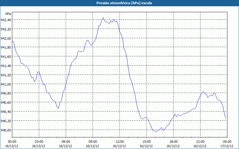 chart