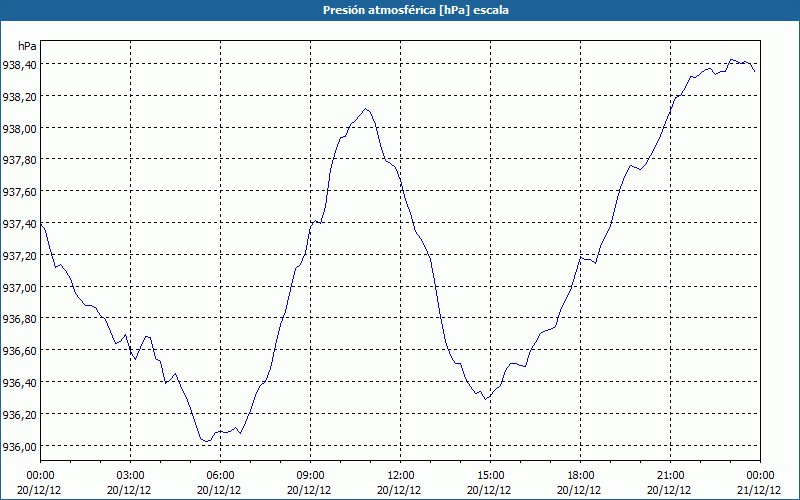 chart