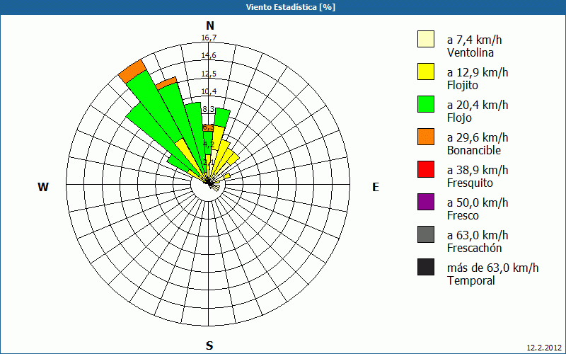 chart