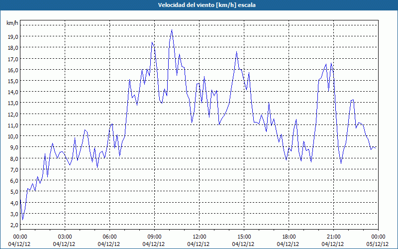 chart